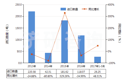 2013-2017年3月中國氫氧化鋰(HS28252010)進口量及增速統(tǒng)計